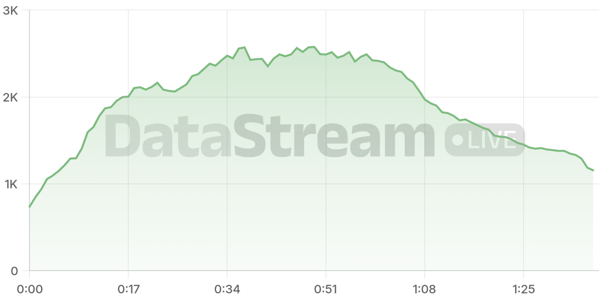 Grafico de conectados del stream