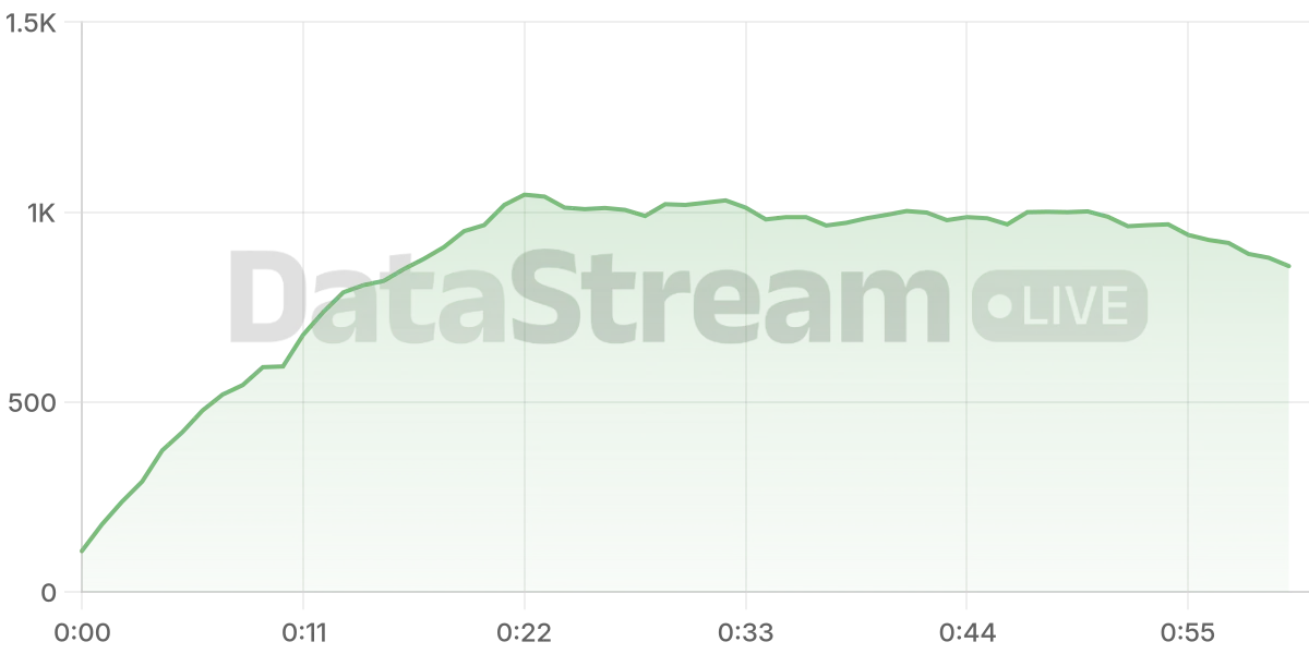 Grafico de conectados del stream