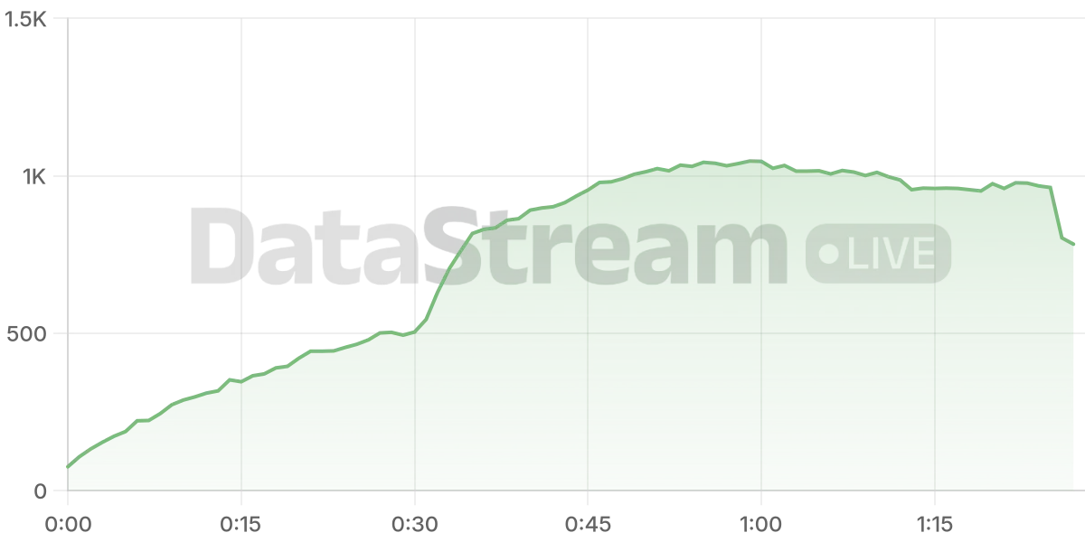 Grafico de conectados del stream