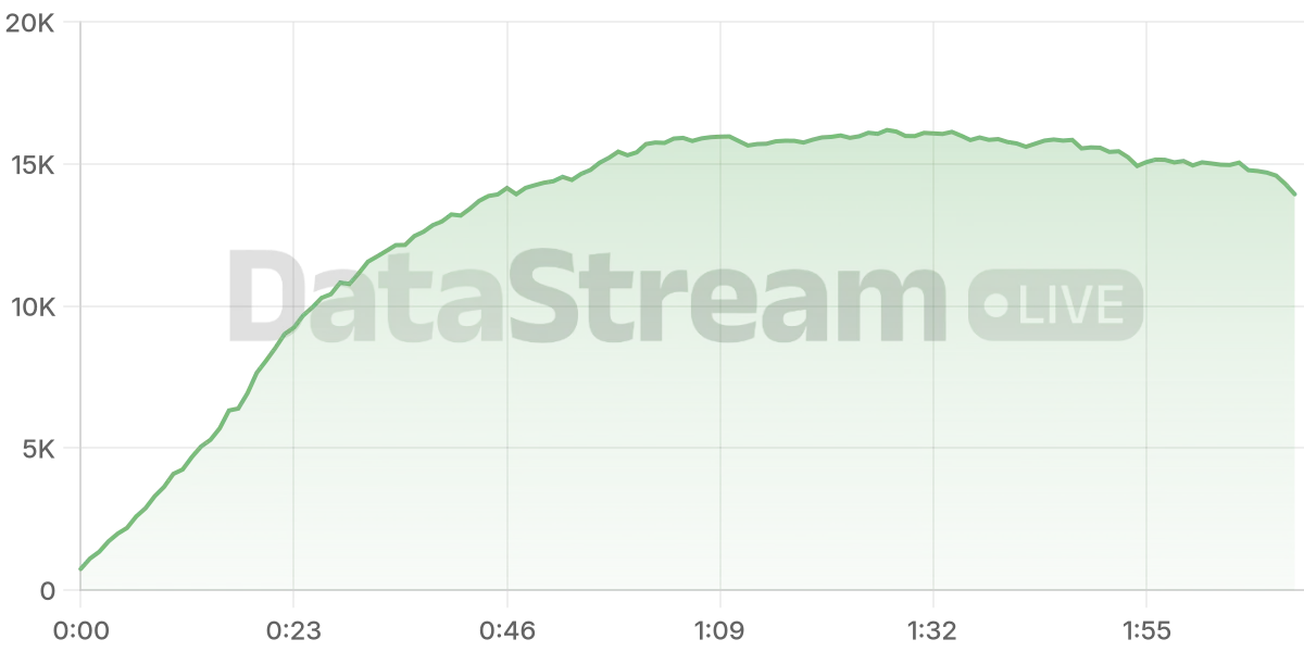 Grafico de conectados del stream