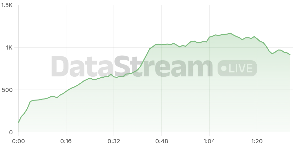 Grafico de conectados del stream
