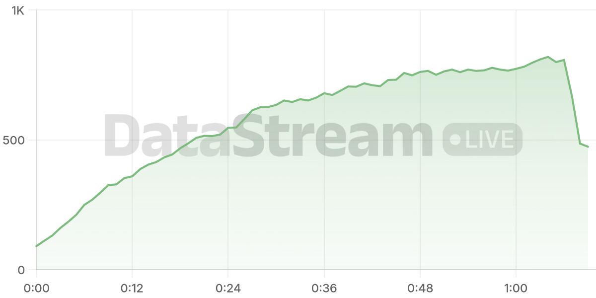 Grafico de conectados del stream