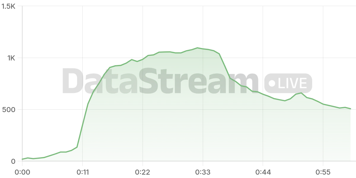 Grafico de conectados del stream