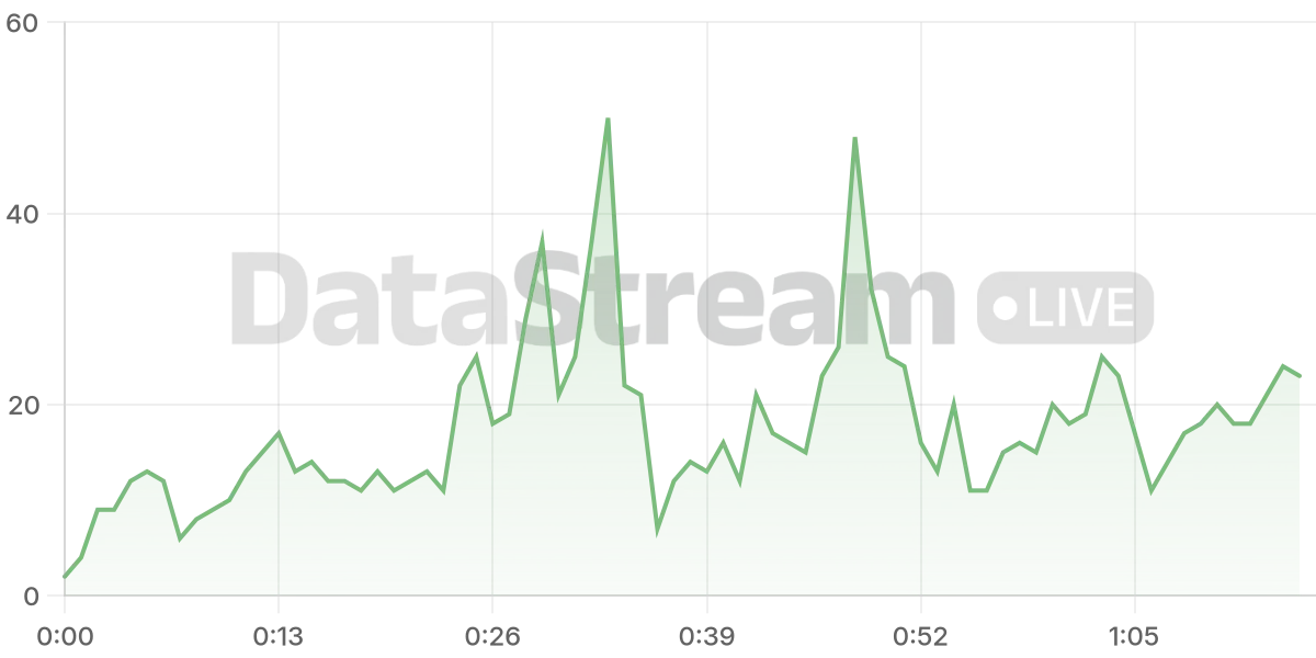 Grafico de conectados del stream