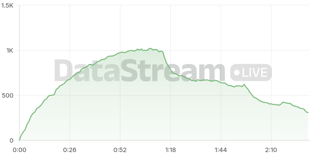 Grafico de conectados del stream