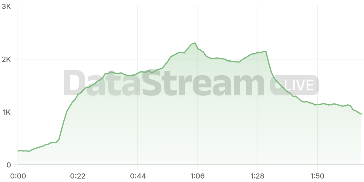 Grafico de conectados del stream