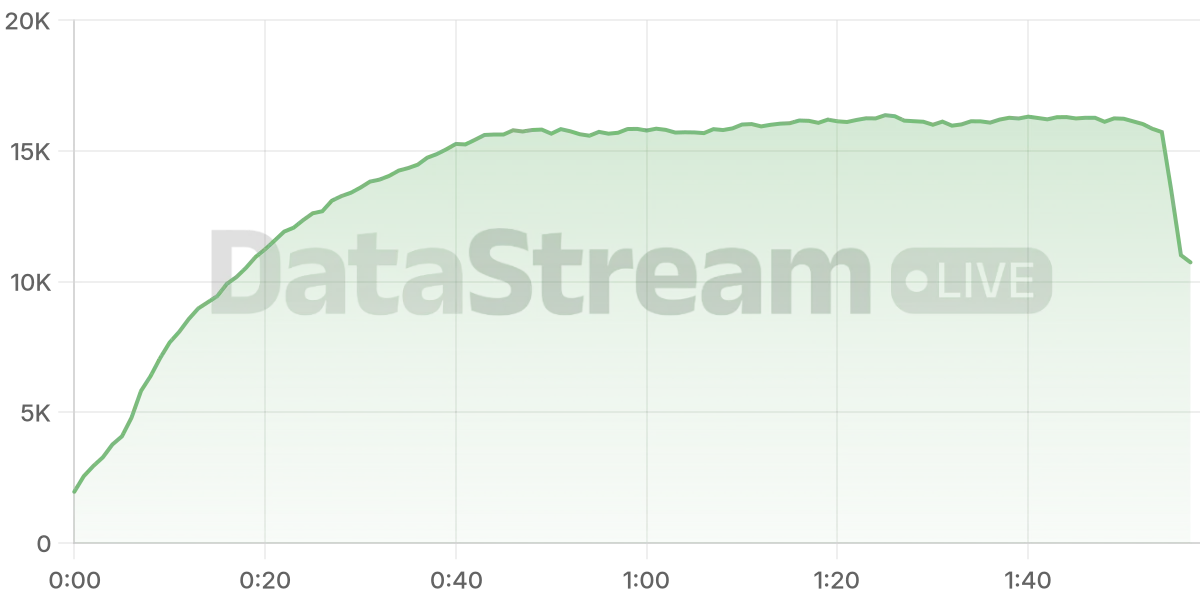Grafico de conectados del stream