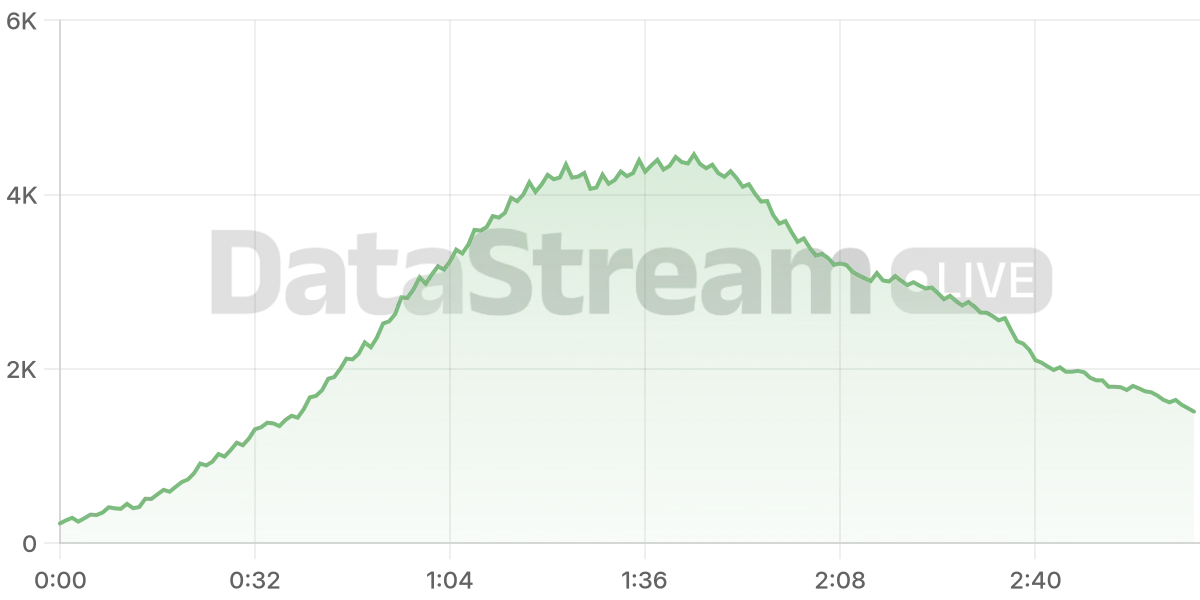 Grafico de conectados del stream