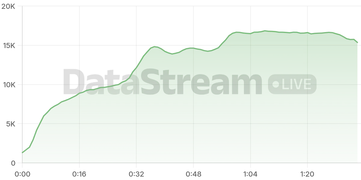 Grafico de conectados del stream