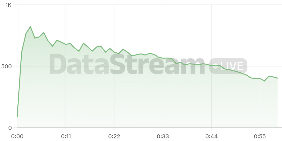 Grafico de conectados del stream
