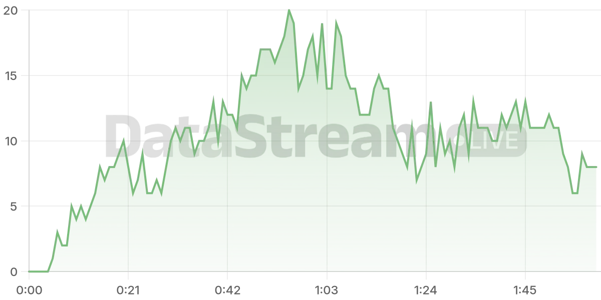 Grafico de conectados del stream