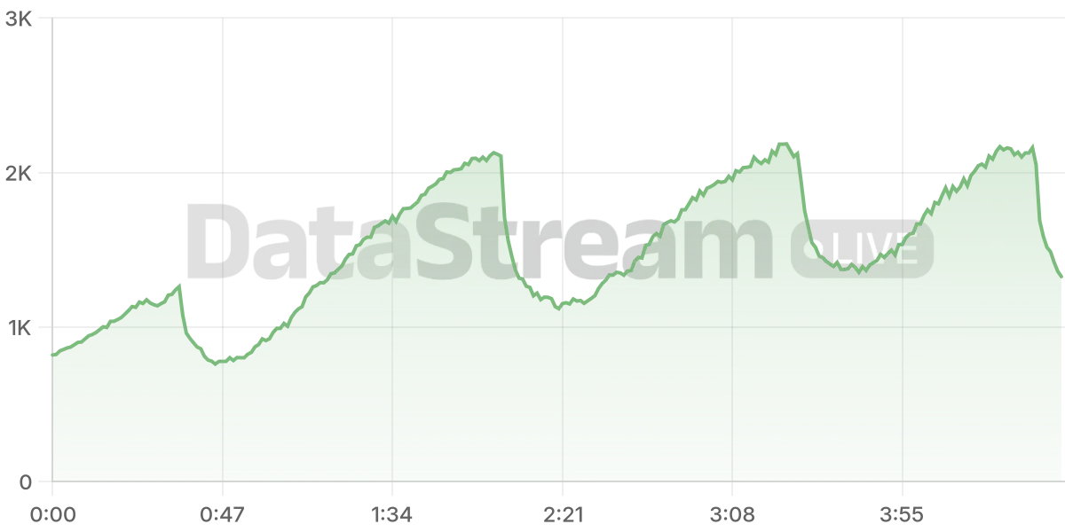 Grafico de conectados del stream