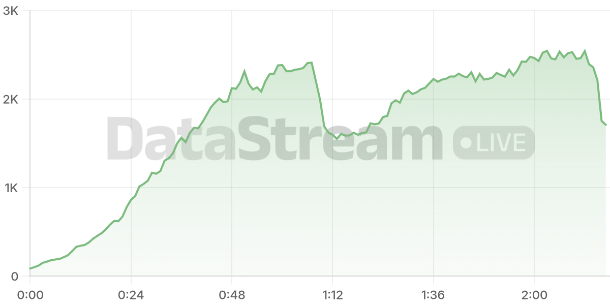 Grafico de conectados del stream