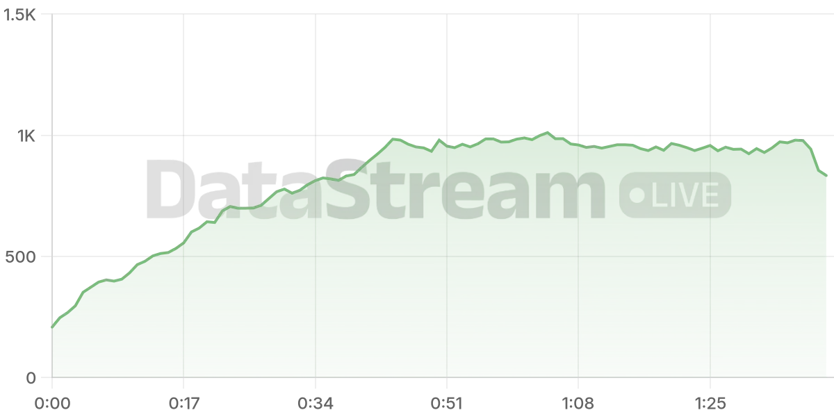 Grafico de conectados del stream