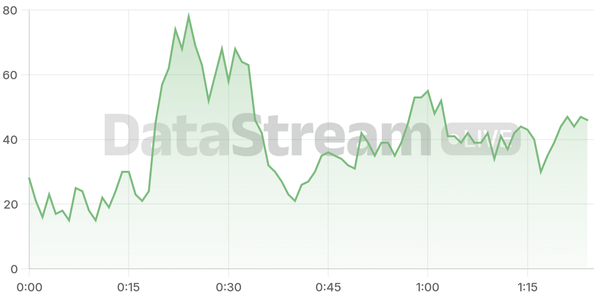 Grafico de conectados del stream