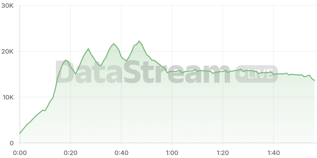 Grafico de conectados del stream