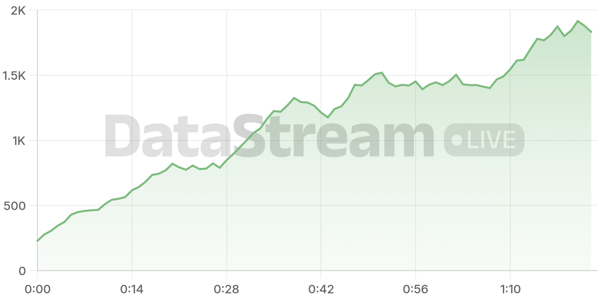 Grafico de conectados del stream