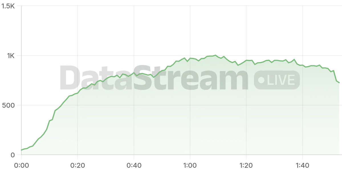 Grafico de conectados del stream