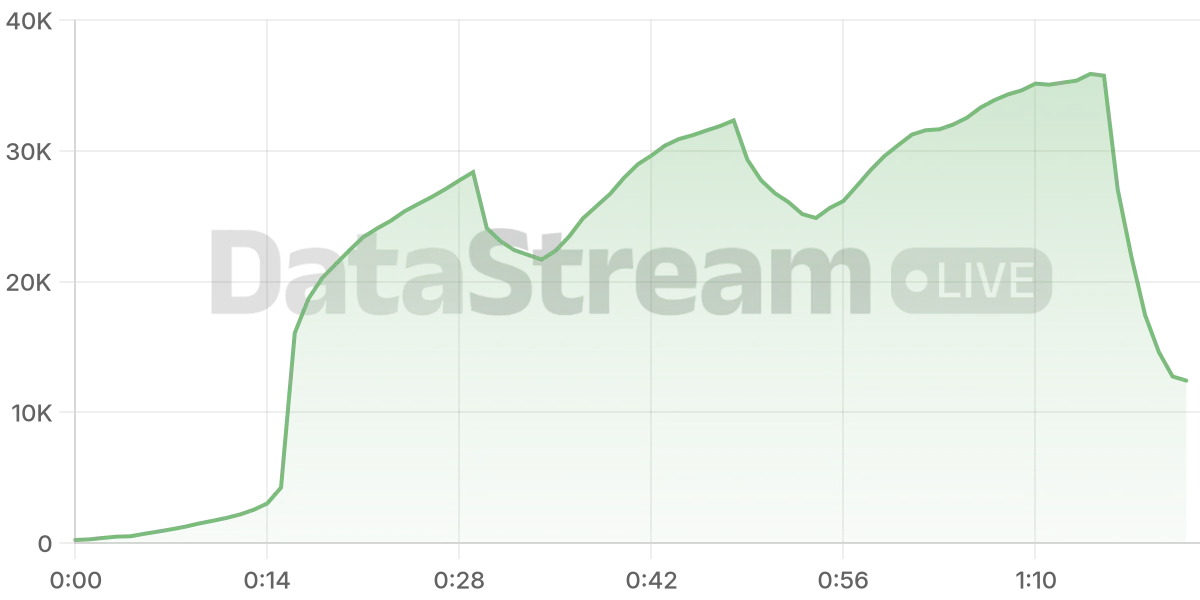 Grafico de conectados del stream