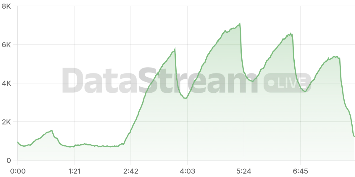 Grafico de conectados del stream