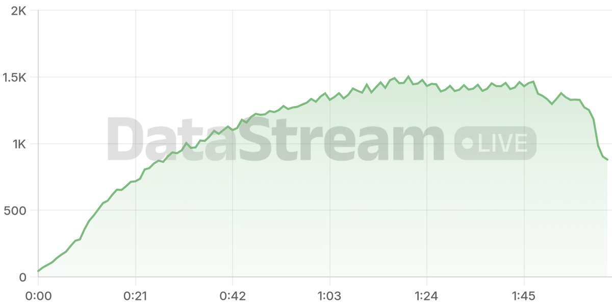 Grafico de conectados del stream