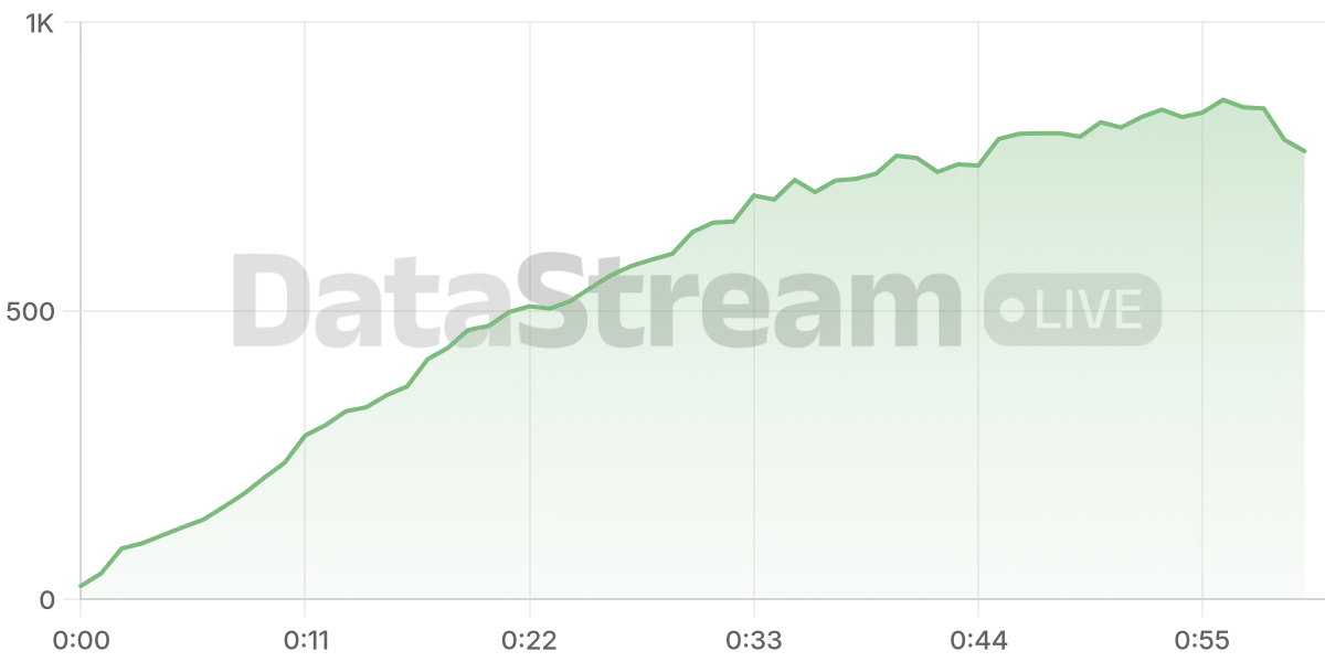 Grafico de conectados del stream
