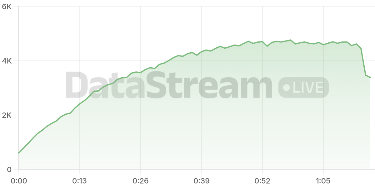 Grafico de conectados del stream