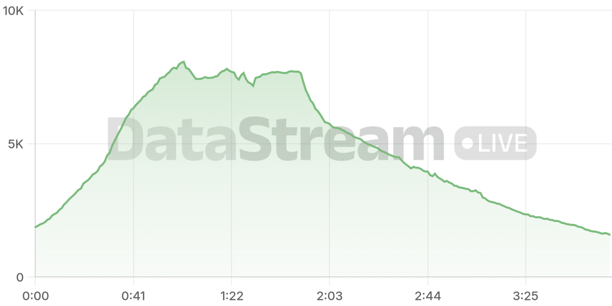 Grafico de conectados del stream