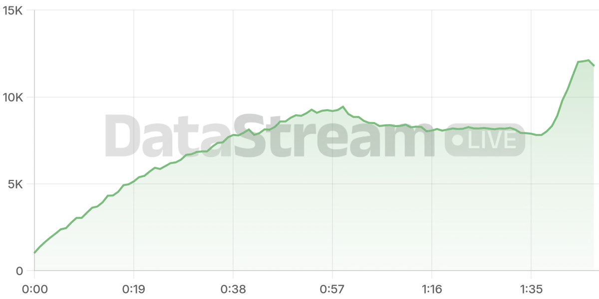 Grafico de conectados del stream