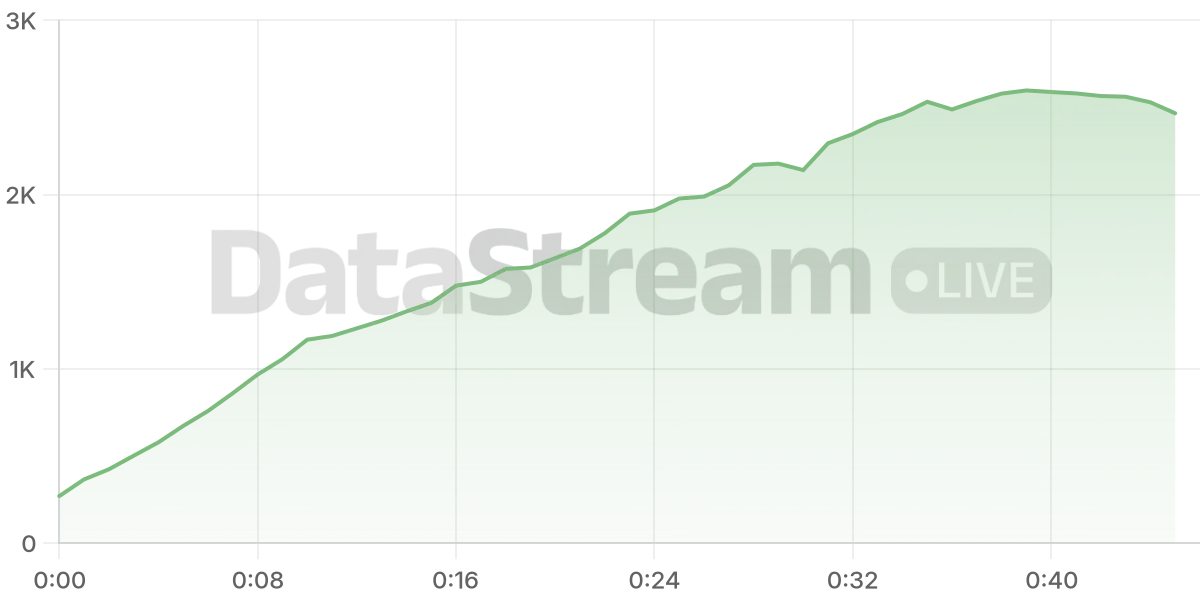 Grafico de conectados del stream