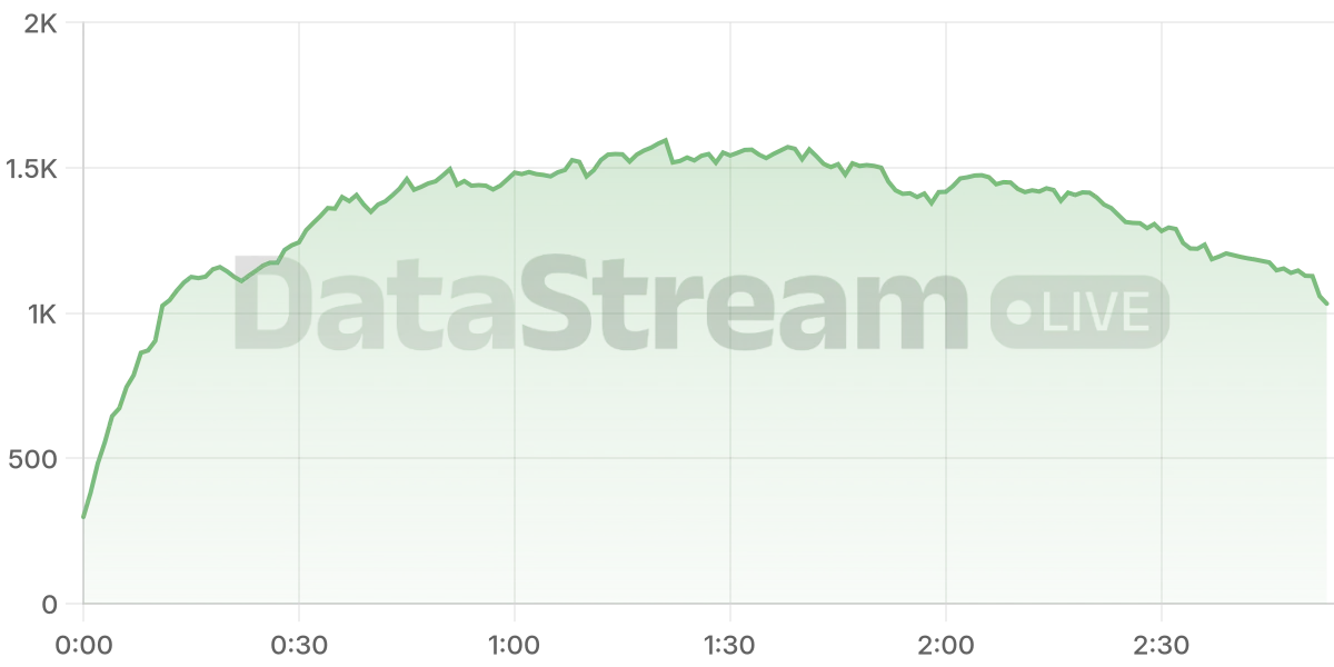 Grafico de conectados del stream