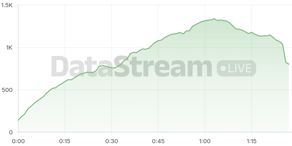 Grafico de conectados del stream