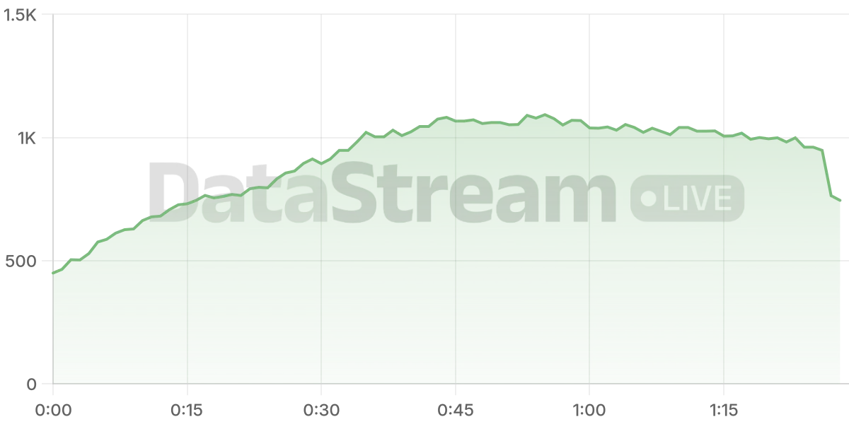 Grafico de conectados del stream
