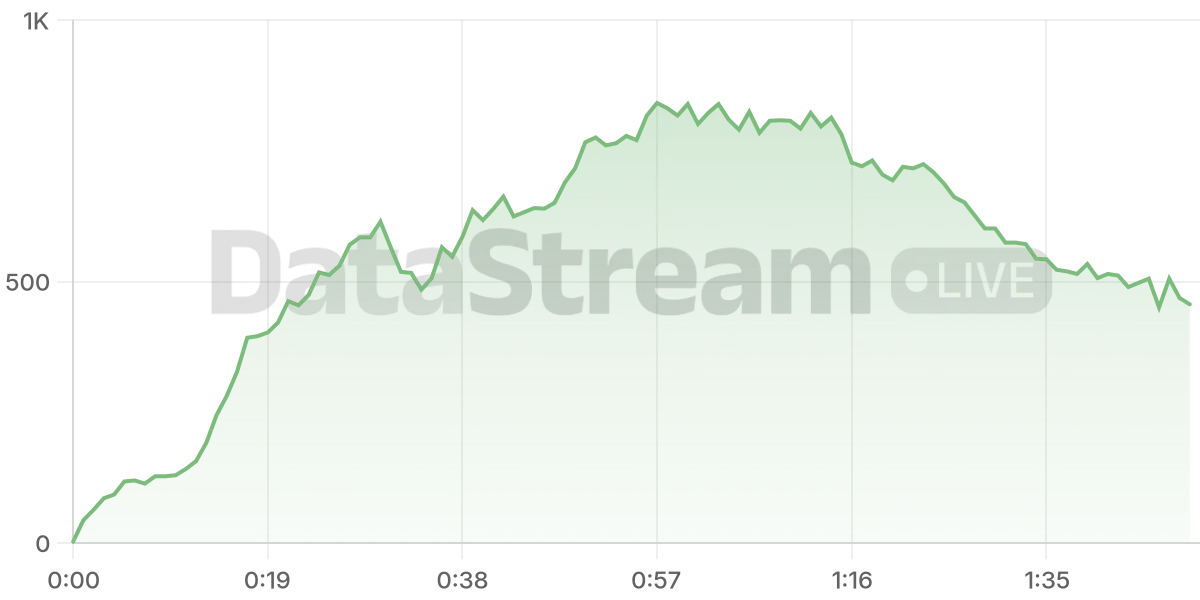 Grafico de conectados del stream
