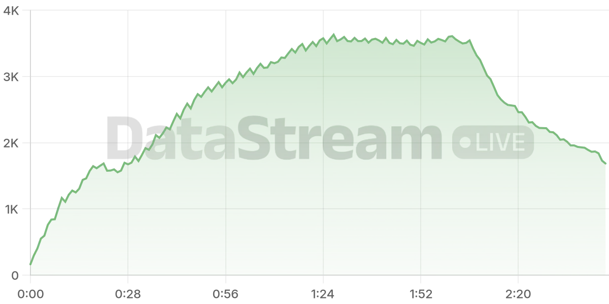 Grafico de conectados del stream