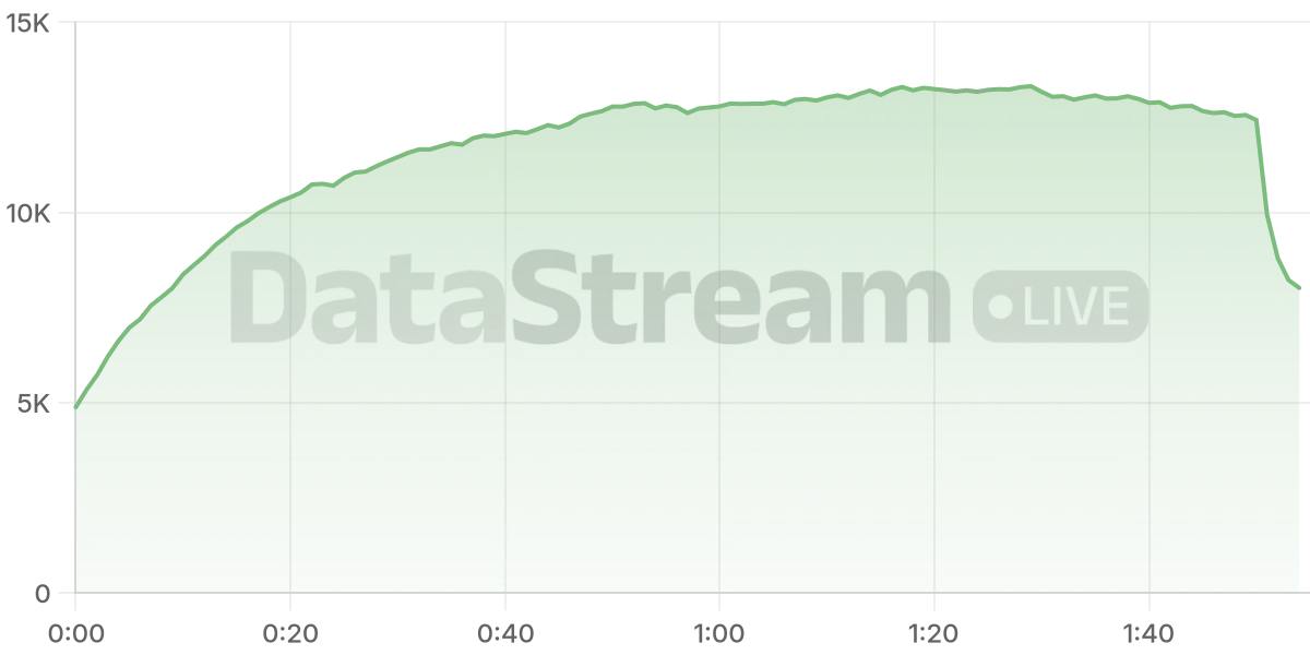 Grafico de conectados del stream