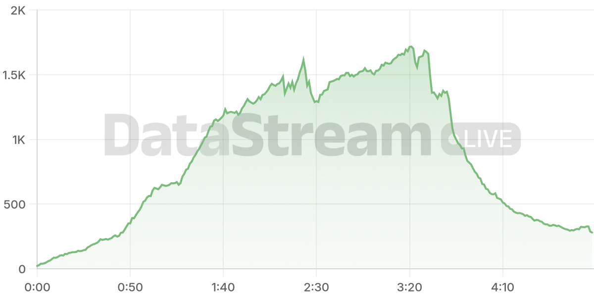 Grafico de conectados del stream