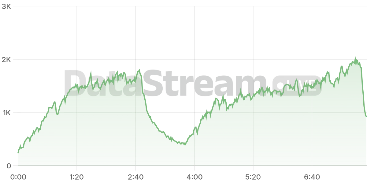 Grafico de conectados del stream