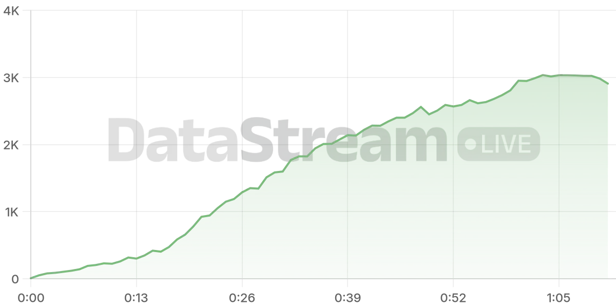 Grafico de conectados del stream