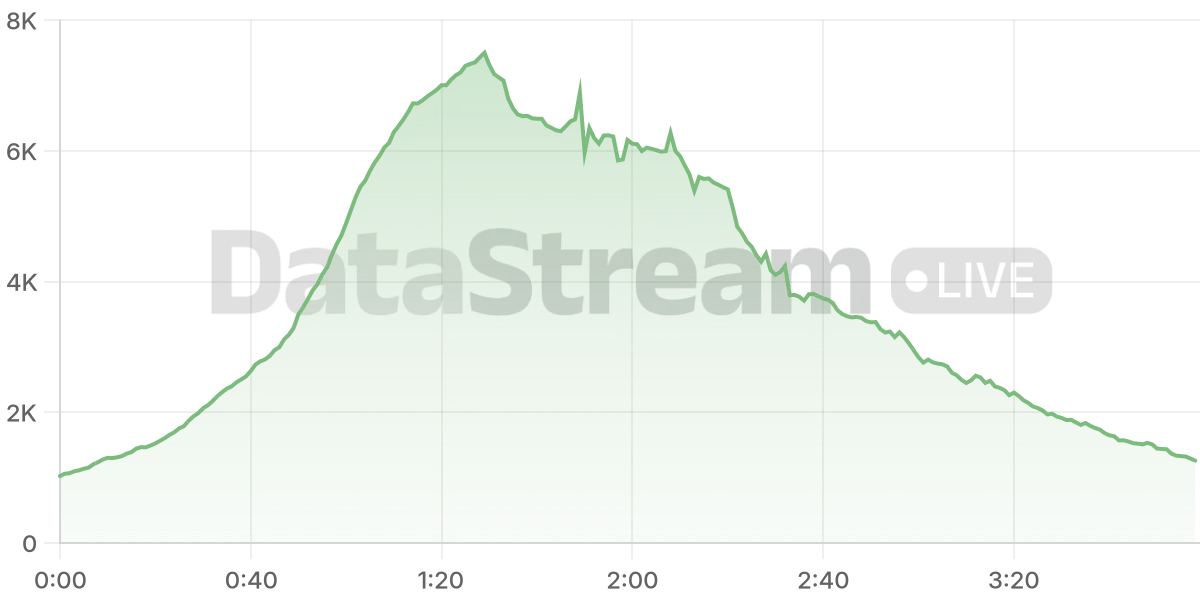 Grafico de conectados del stream