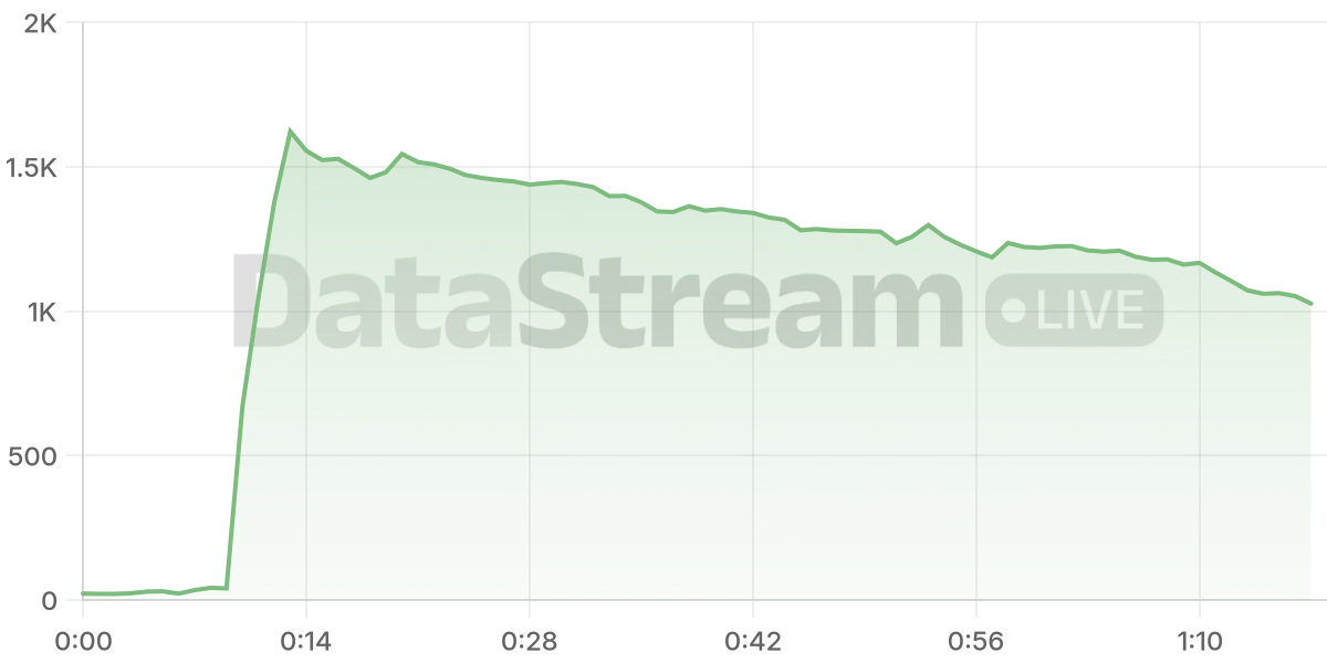 Grafico de conectados del stream