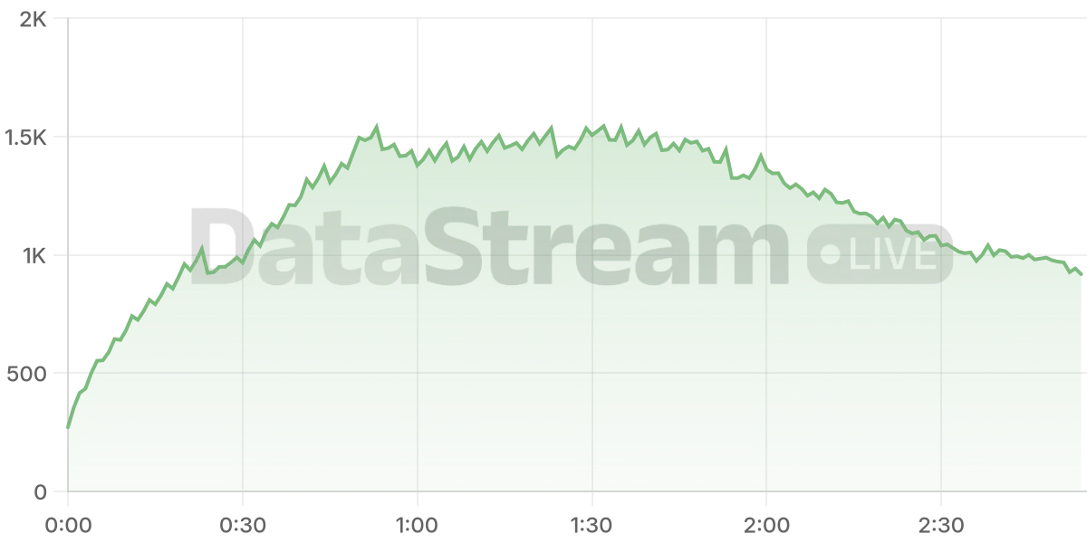 Grafico de conectados del stream