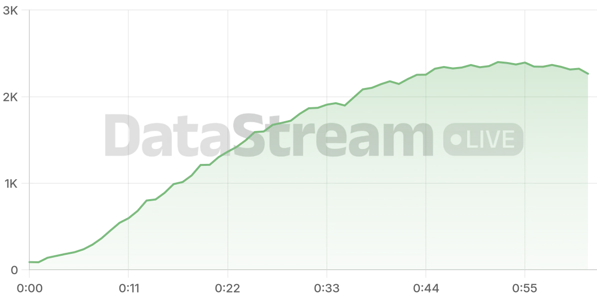 Grafico de conectados del stream