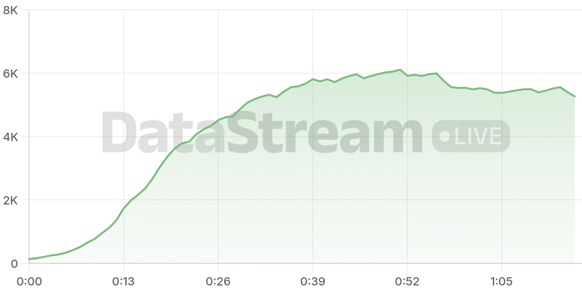 Grafico de conectados del stream