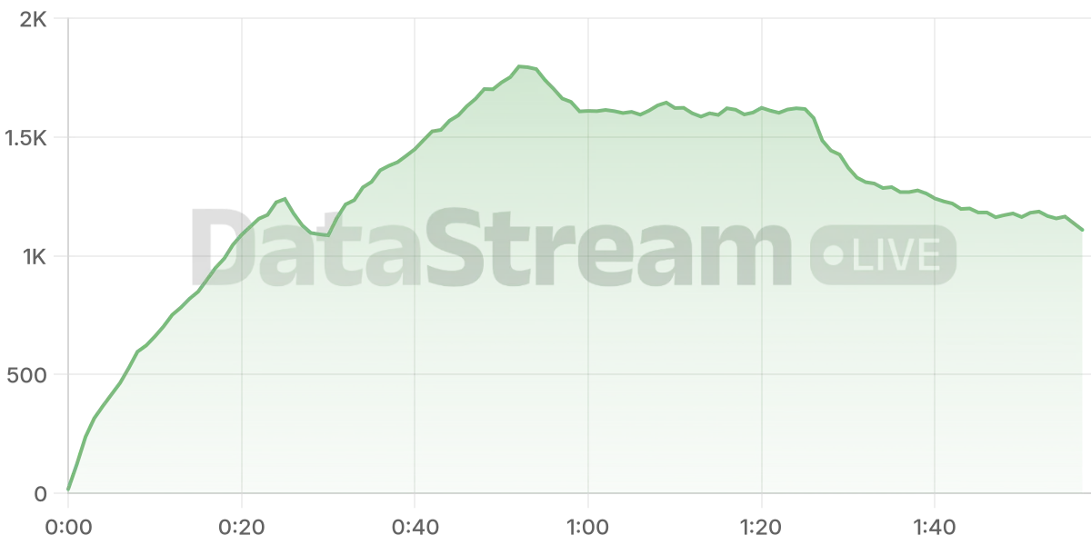 Grafico de conectados del stream