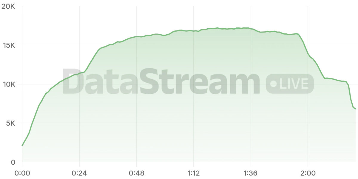 Grafico de conectados del stream