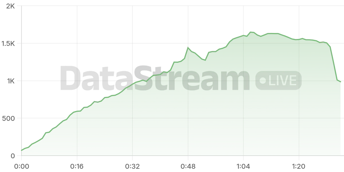 Grafico de conectados del stream