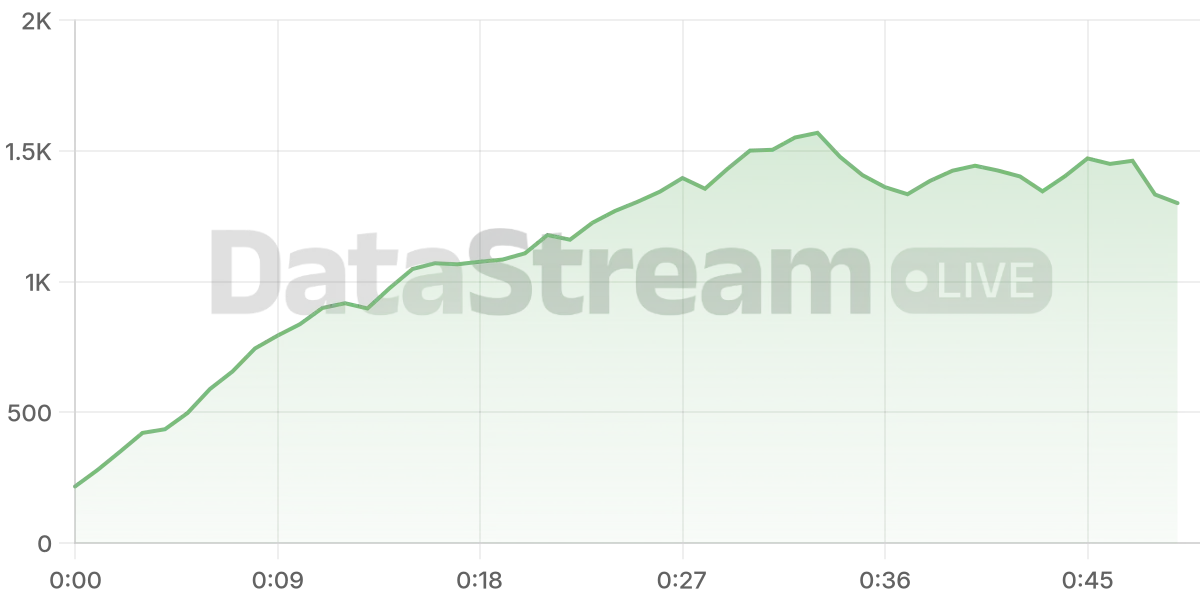 Grafico de conectados del stream