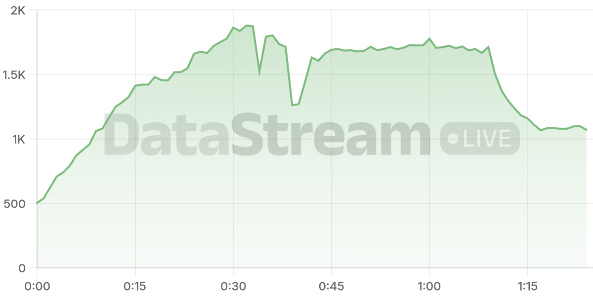 Grafico de conectados del stream