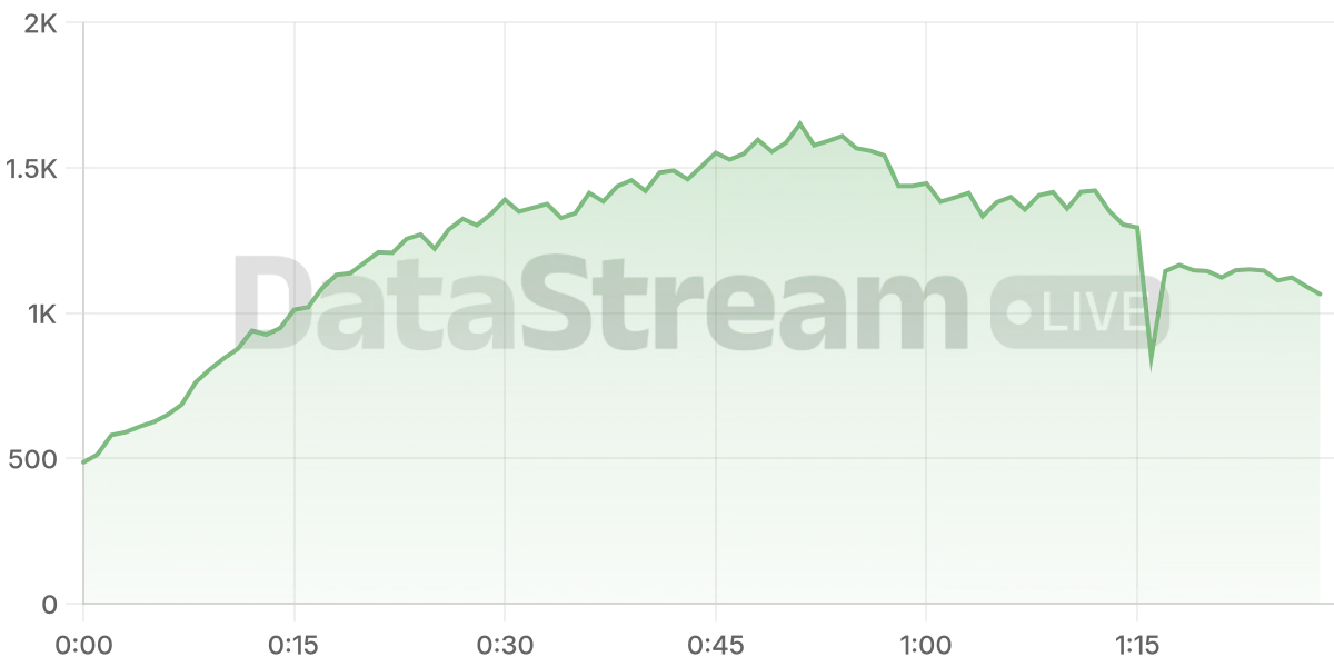 Grafico de conectados del stream
